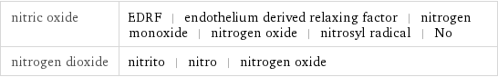 nitric oxide | EDRF | endothelium derived relaxing factor | nitrogen monoxide | nitrogen oxide | nitrosyl radical | No nitrogen dioxide | nitrito | nitro | nitrogen oxide