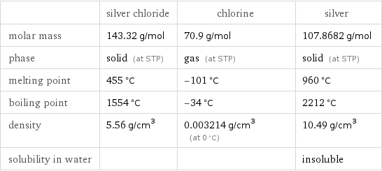  | silver chloride | chlorine | silver molar mass | 143.32 g/mol | 70.9 g/mol | 107.8682 g/mol phase | solid (at STP) | gas (at STP) | solid (at STP) melting point | 455 °C | -101 °C | 960 °C boiling point | 1554 °C | -34 °C | 2212 °C density | 5.56 g/cm^3 | 0.003214 g/cm^3 (at 0 °C) | 10.49 g/cm^3 solubility in water | | | insoluble