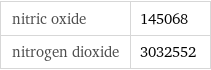 nitric oxide | 145068 nitrogen dioxide | 3032552