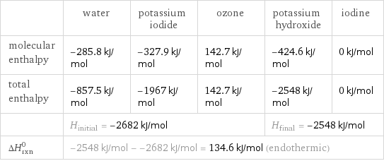  | water | potassium iodide | ozone | potassium hydroxide | iodine molecular enthalpy | -285.8 kJ/mol | -327.9 kJ/mol | 142.7 kJ/mol | -424.6 kJ/mol | 0 kJ/mol total enthalpy | -857.5 kJ/mol | -1967 kJ/mol | 142.7 kJ/mol | -2548 kJ/mol | 0 kJ/mol  | H_initial = -2682 kJ/mol | | | H_final = -2548 kJ/mol |  ΔH_rxn^0 | -2548 kJ/mol - -2682 kJ/mol = 134.6 kJ/mol (endothermic) | | | |  