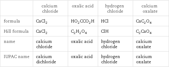  | calcium chloride | oxalic acid | hydrogen chloride | calcium oxalate formula | CaCl_2 | HO_2CCO_2H | HCl | CaC_2O_4 Hill formula | CaCl_2 | C_2H_2O_4 | ClH | C_2CaO_4 name | calcium chloride | oxalic acid | hydrogen chloride | calcium oxalate IUPAC name | calcium dichloride | oxalic acid | hydrogen chloride | calcium oxalate