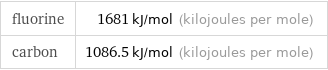 fluorine | 1681 kJ/mol (kilojoules per mole) carbon | 1086.5 kJ/mol (kilojoules per mole)