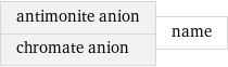 antimonite anion chromate anion | name