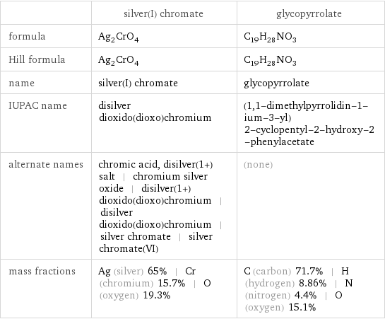  | silver(I) chromate | glycopyrrolate formula | Ag_2CrO_4 | C_19H_28NO_3 Hill formula | Ag_2CrO_4 | C_19H_28NO_3 name | silver(I) chromate | glycopyrrolate IUPAC name | disilver dioxido(dioxo)chromium | (1, 1-dimethylpyrrolidin-1-ium-3-yl) 2-cyclopentyl-2-hydroxy-2-phenylacetate alternate names | chromic acid, disilver(1+) salt | chromium silver oxide | disilver(1+) dioxido(dioxo)chromium | disilver dioxido(dioxo)chromium | silver chromate | silver chromate(VI) | (none) mass fractions | Ag (silver) 65% | Cr (chromium) 15.7% | O (oxygen) 19.3% | C (carbon) 71.7% | H (hydrogen) 8.86% | N (nitrogen) 4.4% | O (oxygen) 15.1%
