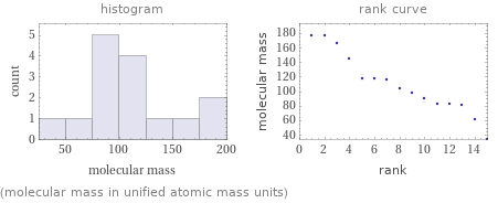   (molecular mass in unified atomic mass units)