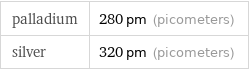 palladium | 280 pm (picometers) silver | 320 pm (picometers)