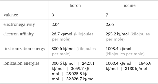  | boron | iodine valence | 3 | 7 electronegativity | 2.04 | 2.66 electron affinity | 26.7 kJ/mol (kilojoules per mole) | 295.2 kJ/mol (kilojoules per mole) first ionization energy | 800.6 kJ/mol (kilojoules per mole) | 1008.4 kJ/mol (kilojoules per mole) ionization energies | 800.6 kJ/mol | 2427.1 kJ/mol | 3659.7 kJ/mol | 25025.8 kJ/mol | 32826.7 kJ/mol | 1008.4 kJ/mol | 1845.9 kJ/mol | 3180 kJ/mol