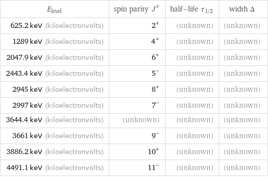 E_level | spin parity J^π | half-life τ_1/2 | width Δ 625.2 keV (kiloelectronvolts) | 2^+ | (unknown) | (unknown) 1289 keV (kiloelectronvolts) | 4^+ | (unknown) | (unknown) 2047.9 keV (kiloelectronvolts) | 6^+ | (unknown) | (unknown) 2443.4 keV (kiloelectronvolts) | 5^- | (unknown) | (unknown) 2945 keV (kiloelectronvolts) | 8^+ | (unknown) | (unknown) 2997 keV (kiloelectronvolts) | 7^- | (unknown) | (unknown) 3644.4 keV (kiloelectronvolts) | (unknown) | (unknown) | (unknown) 3661 keV (kiloelectronvolts) | 9^- | (unknown) | (unknown) 3886.2 keV (kiloelectronvolts) | 10^+ | (unknown) | (unknown) 4491.1 keV (kiloelectronvolts) | 11^- | (unknown) | (unknown)