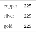 copper | 225 silver | 225 gold | 225