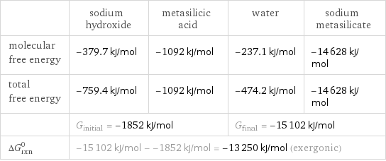  | sodium hydroxide | metasilicic acid | water | sodium metasilicate molecular free energy | -379.7 kJ/mol | -1092 kJ/mol | -237.1 kJ/mol | -14628 kJ/mol total free energy | -759.4 kJ/mol | -1092 kJ/mol | -474.2 kJ/mol | -14628 kJ/mol  | G_initial = -1852 kJ/mol | | G_final = -15102 kJ/mol |  ΔG_rxn^0 | -15102 kJ/mol - -1852 kJ/mol = -13250 kJ/mol (exergonic) | | |  