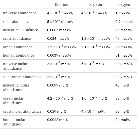  | fluorine | krypton | oxygen universe abundance | 4×10^-5 mass% | 4×10^-6 mass% | 1 mass% solar abundance | 5×10^-5 mass% | | 0.9 mass% meteorite abundance | 0.0087 mass% | | 40 mass% crust abundance | 0.054 mass% | 1.5×10^-8 mass% | 46 mass% ocean abundance | 1.3×10^-4 mass% | 2.1×10^-8 mass% | 86 mass% human abundance | 0.0037 mass% | | 61 mass% universe molar abundance | 3×10^-6 mol% | 6×10^-8 mol% | 0.08 mol% solar molar abundance | 3×10^-6 mol% | | 0.07 mol% meteorite molar abundance | 0.0097 mol% | | 48 mol% ocean molar abundance | 4.2×10^-5 mol% | 1.6×10^-9 mol% | 33 mol% crust molar abundance | 0.059 mol% | 4×10^-9 mol% | 60 mol% human molar abundance | 0.0012 mol% | | 24 mol%