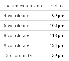 sodium cation state | radius 4-coordinate | 99 pm 6-coordinate | 102 pm 8-coordinate | 118 pm 9-coordinate | 124 pm 12-coordinate | 139 pm