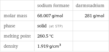  | sodium formate | darmstadtium molar mass | 68.007 g/mol | 281 g/mol phase | solid (at STP) |  melting point | 260.5 °C |  density | 1.919 g/cm^3 | 