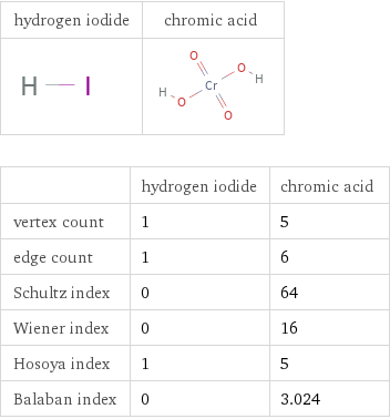   | hydrogen iodide | chromic acid vertex count | 1 | 5 edge count | 1 | 6 Schultz index | 0 | 64 Wiener index | 0 | 16 Hosoya index | 1 | 5 Balaban index | 0 | 3.024