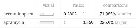  | visual | ratios | | comparisons acetaminophen | | 0.2802 | 1 | 71.985% smaller apramycin | | 1 | 3.569 | 256.9% larger