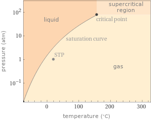 Phase diagram