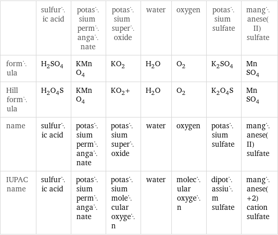  | sulfuric acid | potassium permanganate | potassium superoxide | water | oxygen | potassium sulfate | manganese(II) sulfate formula | H_2SO_4 | KMnO_4 | KO_2 | H_2O | O_2 | K_2SO_4 | MnSO_4 Hill formula | H_2O_4S | KMnO_4 | KO_2+ | H_2O | O_2 | K_2O_4S | MnSO_4 name | sulfuric acid | potassium permanganate | potassium superoxide | water | oxygen | potassium sulfate | manganese(II) sulfate IUPAC name | sulfuric acid | potassium permanganate | potassium molecular oxygen | water | molecular oxygen | dipotassium sulfate | manganese(+2) cation sulfate