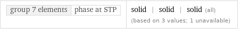 group 7 elements | phase at STP | solid | solid | solid (all) (based on 3 values; 1 unavailable)