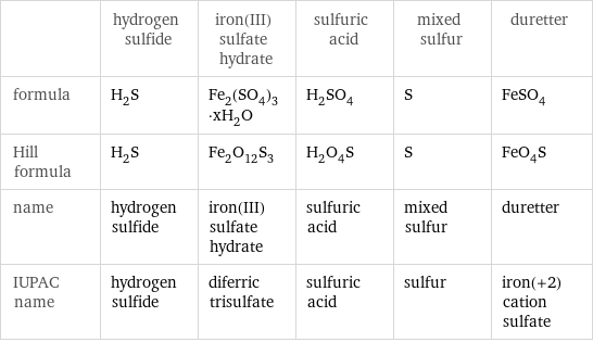  | hydrogen sulfide | iron(III) sulfate hydrate | sulfuric acid | mixed sulfur | duretter formula | H_2S | Fe_2(SO_4)_3·xH_2O | H_2SO_4 | S | FeSO_4 Hill formula | H_2S | Fe_2O_12S_3 | H_2O_4S | S | FeO_4S name | hydrogen sulfide | iron(III) sulfate hydrate | sulfuric acid | mixed sulfur | duretter IUPAC name | hydrogen sulfide | diferric trisulfate | sulfuric acid | sulfur | iron(+2) cation sulfate