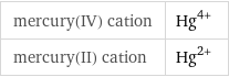 mercury(IV) cation | Hg^(4+) mercury(II) cation | Hg^(2+)