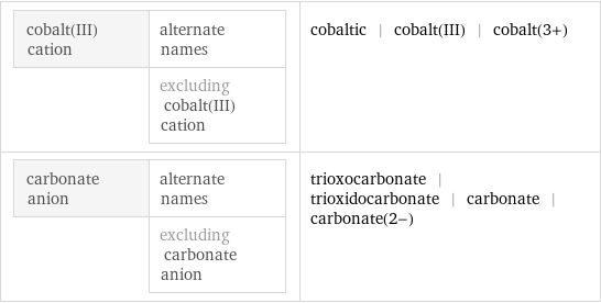 cobalt(III) cation | alternate names  | excluding cobalt(III) cation | cobaltic | cobalt(III) | cobalt(3+) carbonate anion | alternate names  | excluding carbonate anion | trioxocarbonate | trioxidocarbonate | carbonate | carbonate(2-)