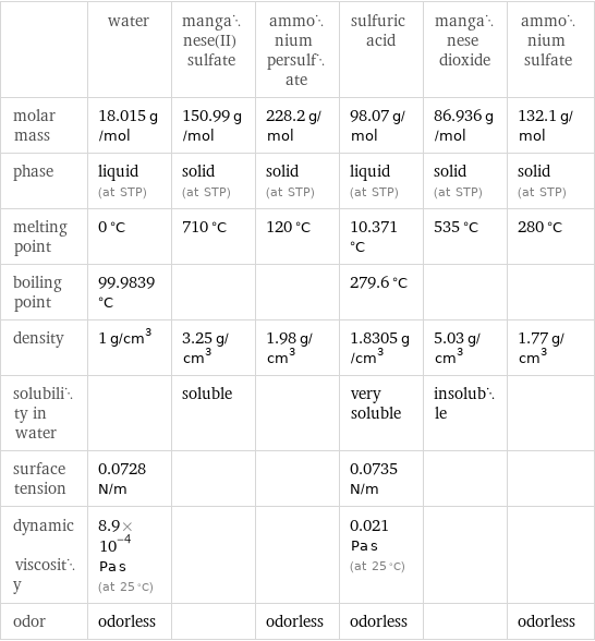  | water | manganese(II) sulfate | ammonium persulfate | sulfuric acid | manganese dioxide | ammonium sulfate molar mass | 18.015 g/mol | 150.99 g/mol | 228.2 g/mol | 98.07 g/mol | 86.936 g/mol | 132.1 g/mol phase | liquid (at STP) | solid (at STP) | solid (at STP) | liquid (at STP) | solid (at STP) | solid (at STP) melting point | 0 °C | 710 °C | 120 °C | 10.371 °C | 535 °C | 280 °C boiling point | 99.9839 °C | | | 279.6 °C | |  density | 1 g/cm^3 | 3.25 g/cm^3 | 1.98 g/cm^3 | 1.8305 g/cm^3 | 5.03 g/cm^3 | 1.77 g/cm^3 solubility in water | | soluble | | very soluble | insoluble |  surface tension | 0.0728 N/m | | | 0.0735 N/m | |  dynamic viscosity | 8.9×10^-4 Pa s (at 25 °C) | | | 0.021 Pa s (at 25 °C) | |  odor | odorless | | odorless | odorless | | odorless