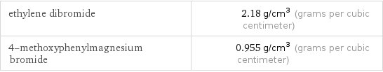 ethylene dibromide | 2.18 g/cm^3 (grams per cubic centimeter) 4-methoxyphenylmagnesium bromide | 0.955 g/cm^3 (grams per cubic centimeter)