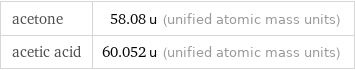 acetone | 58.08 u (unified atomic mass units) acetic acid | 60.052 u (unified atomic mass units)