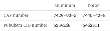  | aluminum | boron CAS number | 7429-90-5 | 7440-42-8 PubChem CID number | 5359268 | 5462311