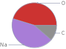 Mass fraction pie chart