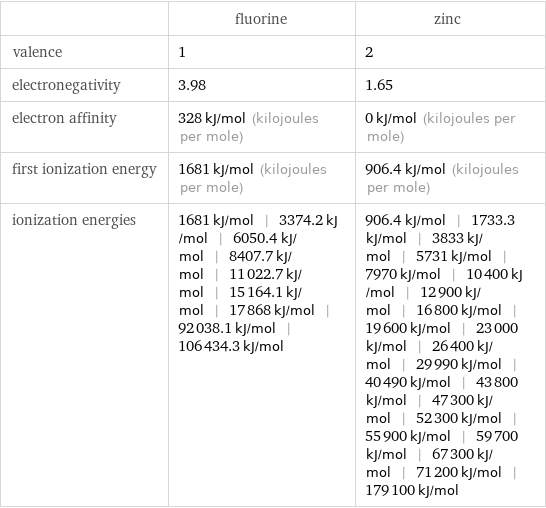  | fluorine | zinc valence | 1 | 2 electronegativity | 3.98 | 1.65 electron affinity | 328 kJ/mol (kilojoules per mole) | 0 kJ/mol (kilojoules per mole) first ionization energy | 1681 kJ/mol (kilojoules per mole) | 906.4 kJ/mol (kilojoules per mole) ionization energies | 1681 kJ/mol | 3374.2 kJ/mol | 6050.4 kJ/mol | 8407.7 kJ/mol | 11022.7 kJ/mol | 15164.1 kJ/mol | 17868 kJ/mol | 92038.1 kJ/mol | 106434.3 kJ/mol | 906.4 kJ/mol | 1733.3 kJ/mol | 3833 kJ/mol | 5731 kJ/mol | 7970 kJ/mol | 10400 kJ/mol | 12900 kJ/mol | 16800 kJ/mol | 19600 kJ/mol | 23000 kJ/mol | 26400 kJ/mol | 29990 kJ/mol | 40490 kJ/mol | 43800 kJ/mol | 47300 kJ/mol | 52300 kJ/mol | 55900 kJ/mol | 59700 kJ/mol | 67300 kJ/mol | 71200 kJ/mol | 179100 kJ/mol