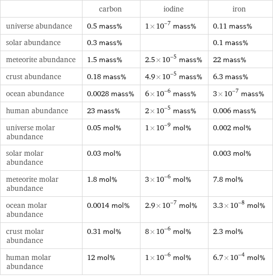  | carbon | iodine | iron universe abundance | 0.5 mass% | 1×10^-7 mass% | 0.11 mass% solar abundance | 0.3 mass% | | 0.1 mass% meteorite abundance | 1.5 mass% | 2.5×10^-5 mass% | 22 mass% crust abundance | 0.18 mass% | 4.9×10^-5 mass% | 6.3 mass% ocean abundance | 0.0028 mass% | 6×10^-6 mass% | 3×10^-7 mass% human abundance | 23 mass% | 2×10^-5 mass% | 0.006 mass% universe molar abundance | 0.05 mol% | 1×10^-9 mol% | 0.002 mol% solar molar abundance | 0.03 mol% | | 0.003 mol% meteorite molar abundance | 1.8 mol% | 3×10^-6 mol% | 7.8 mol% ocean molar abundance | 0.0014 mol% | 2.9×10^-7 mol% | 3.3×10^-8 mol% crust molar abundance | 0.31 mol% | 8×10^-6 mol% | 2.3 mol% human molar abundance | 12 mol% | 1×10^-6 mol% | 6.7×10^-4 mol%