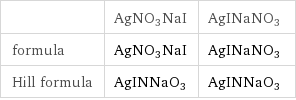  | AgNO3NaI | AgINaNO3 formula | AgNO3NaI | AgINaNO3 Hill formula | AgINNaO3 | AgINNaO3