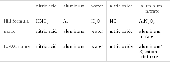  | nitric acid | aluminum | water | nitric oxide | aluminum nitrate Hill formula | HNO_3 | Al | H_2O | NO | AlN_3O_9 name | nitric acid | aluminum | water | nitric oxide | aluminum nitrate IUPAC name | nitric acid | aluminum | water | nitric oxide | aluminum(+3) cation trinitrate