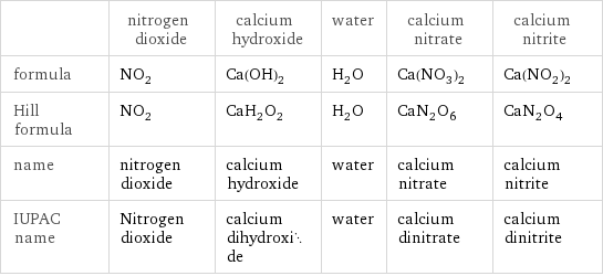  | nitrogen dioxide | calcium hydroxide | water | calcium nitrate | calcium nitrite formula | NO_2 | Ca(OH)_2 | H_2O | Ca(NO_3)_2 | Ca(NO_2)_2 Hill formula | NO_2 | CaH_2O_2 | H_2O | CaN_2O_6 | CaN_2O_4 name | nitrogen dioxide | calcium hydroxide | water | calcium nitrate | calcium nitrite IUPAC name | Nitrogen dioxide | calcium dihydroxide | water | calcium dinitrate | calcium dinitrite