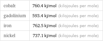 cobalt | 760.4 kJ/mol (kilojoules per mole) gadolinium | 593.4 kJ/mol (kilojoules per mole) iron | 762.5 kJ/mol (kilojoules per mole) nickel | 737.1 kJ/mol (kilojoules per mole)