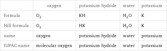  | oxygen | potassium hydride | water | potassium formula | O_2 | KH | H_2O | K Hill formula | O_2 | HK | H_2O | K name | oxygen | potassium hydride | water | potassium IUPAC name | molecular oxygen | potassium hydride | water | potassium