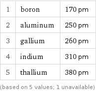 1 | boron | 170 pm 2 | aluminum | 250 pm 3 | gallium | 260 pm 4 | indium | 310 pm 5 | thallium | 380 pm (based on 5 values; 1 unavailable)