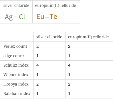   | silver chloride | europium(II) telluride vertex count | 2 | 2 edge count | 1 | 1 Schultz index | 4 | 4 Wiener index | 1 | 1 Hosoya index | 2 | 2 Balaban index | 1 | 1