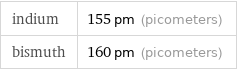 indium | 155 pm (picometers) bismuth | 160 pm (picometers)