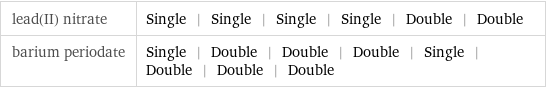 lead(II) nitrate | Single | Single | Single | Single | Double | Double barium periodate | Single | Double | Double | Double | Single | Double | Double | Double