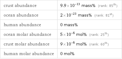 crust abundance | 9.9×10^-13 mass% (rank: 85th) ocean abundance | 2×10^-23 mass% (rank: 81st) human abundance | 0 mass% ocean molar abundance | 5×10^-6 mol% (rank: 25th) crust molar abundance | 9×10^-6 mol% (rank: 60th) human molar abundance | 0 mol%