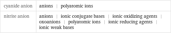 cyanide anion | anions | polyatomic ions nitrite anion | anions | ionic conjugate bases | ionic oxidizing agents | oxoanions | polyatomic ions | ionic reducing agents | ionic weak bases