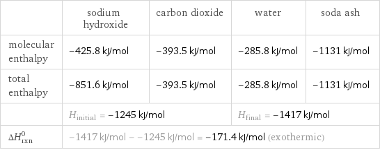  | sodium hydroxide | carbon dioxide | water | soda ash molecular enthalpy | -425.8 kJ/mol | -393.5 kJ/mol | -285.8 kJ/mol | -1131 kJ/mol total enthalpy | -851.6 kJ/mol | -393.5 kJ/mol | -285.8 kJ/mol | -1131 kJ/mol  | H_initial = -1245 kJ/mol | | H_final = -1417 kJ/mol |  ΔH_rxn^0 | -1417 kJ/mol - -1245 kJ/mol = -171.4 kJ/mol (exothermic) | | |  