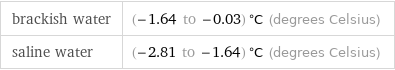 brackish water | (-1.64 to -0.03) °C (degrees Celsius) saline water | (-2.81 to -1.64) °C (degrees Celsius)