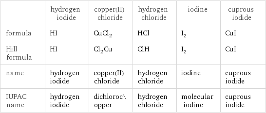  | hydrogen iodide | copper(II) chloride | hydrogen chloride | iodine | cuprous iodide formula | HI | CuCl_2 | HCl | I_2 | CuI Hill formula | HI | Cl_2Cu | ClH | I_2 | CuI name | hydrogen iodide | copper(II) chloride | hydrogen chloride | iodine | cuprous iodide IUPAC name | hydrogen iodide | dichlorocopper | hydrogen chloride | molecular iodine | cuprous iodide