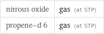 nitrous oxide | gas (at STP) propene-d 6 | gas (at STP)