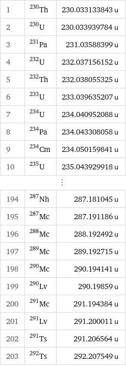 1 | Th-230 | 230.033133843 u 2 | U-230 | 230.033939784 u 3 | Pa-231 | 231.03588399 u 4 | U-232 | 232.037156152 u 5 | Th-232 | 232.038055325 u 6 | U-233 | 233.039635207 u 7 | U-234 | 234.040952088 u 8 | Pa-234 | 234.043308058 u 9 | Cm-234 | 234.050159841 u 10 | U-235 | 235.043929918 u ⋮ | |  194 | Nh-287 | 287.181045 u 195 | Mc-287 | 287.191186 u 196 | Mc-288 | 288.192492 u 197 | Mc-289 | 289.192715 u 198 | Mc-290 | 290.194141 u 199 | Lv-290 | 290.19859 u 200 | Mc-291 | 291.194384 u 201 | Lv-291 | 291.200011 u 202 | Ts-291 | 291.206564 u 203 | Ts-292 | 292.207549 u