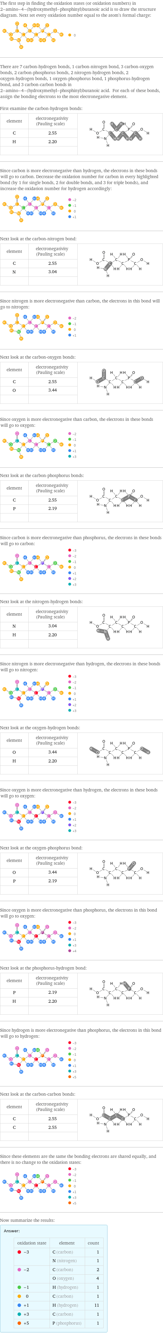 The first step in finding the oxidation states (or oxidation numbers) in 2-amino-4-(hydroxymethyl-phosphinyl)butanoic acid is to draw the structure diagram. Next set every oxidation number equal to the atom's formal charge:  There are 7 carbon-hydrogen bonds, 1 carbon-nitrogen bond, 3 carbon-oxygen bonds, 2 carbon-phosphorus bonds, 2 nitrogen-hydrogen bonds, 2 oxygen-hydrogen bonds, 1 oxygen-phosphorus bond, 1 phosphorus-hydrogen bond, and 3 carbon-carbon bonds in 2-amino-4-(hydroxymethyl-phosphinyl)butanoic acid. For each of these bonds, assign the bonding electrons to the most electronegative element.  First examine the carbon-hydrogen bonds: element | electronegativity (Pauling scale) |  C | 2.55 |  H | 2.20 |   | |  Since carbon is more electronegative than hydrogen, the electrons in these bonds will go to carbon. Decrease the oxidation number for carbon in every highlighted bond (by 1 for single bonds, 2 for double bonds, and 3 for triple bonds), and increase the oxidation number for hydrogen accordingly:  Next look at the carbon-nitrogen bond: element | electronegativity (Pauling scale) |  C | 2.55 |  N | 3.04 |   | |  Since nitrogen is more electronegative than carbon, the electrons in this bond will go to nitrogen:  Next look at the carbon-oxygen bonds: element | electronegativity (Pauling scale) |  C | 2.55 |  O | 3.44 |   | |  Since oxygen is more electronegative than carbon, the electrons in these bonds will go to oxygen:  Next look at the carbon-phosphorus bonds: element | electronegativity (Pauling scale) |  C | 2.55 |  P | 2.19 |   | |  Since carbon is more electronegative than phosphorus, the electrons in these bonds will go to carbon:  Next look at the nitrogen-hydrogen bonds: element | electronegativity (Pauling scale) |  N | 3.04 |  H | 2.20 |   | |  Since nitrogen is more electronegative than hydrogen, the electrons in these bonds will go to nitrogen:  Next look at the oxygen-hydrogen bonds: element | electronegativity (Pauling scale) |  O | 3.44 |  H | 2.20 |   | |  Since oxygen is more electronegative than hydrogen, the electrons in these bonds will go to oxygen:  Next look at the oxygen-phosphorus bond: element | electronegativity (Pauling scale) |  O | 3.44 |  P | 2.19 |   | |  Since oxygen is more electronegative than phosphorus, the electrons in this bond will go to oxygen:  Next look at the phosphorus-hydrogen bond: element | electronegativity (Pauling scale) |  P | 2.19 |  H | 2.20 |   | |  Since hydrogen is more electronegative than phosphorus, the electrons in this bond will go to hydrogen:  Next look at the carbon-carbon bonds: element | electronegativity (Pauling scale) |  C | 2.55 |  C | 2.55 |   | |  Since these elements are the same the bonding electrons are shared equally, and there is no change to the oxidation states:  Now summarize the results: Answer: |   | oxidation state | element | count  -3 | C (carbon) | 1  | N (nitrogen) | 1  -2 | C (carbon) | 2  | O (oxygen) | 4  -1 | H (hydrogen) | 1  0 | C (carbon) | 1  +1 | H (hydrogen) | 11  +3 | C (carbon) | 1  +5 | P (phosphorus) | 1