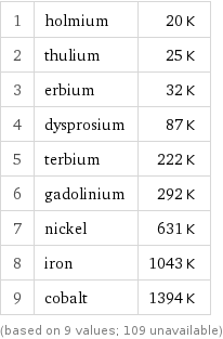 1 | holmium | 20 K 2 | thulium | 25 K 3 | erbium | 32 K 4 | dysprosium | 87 K 5 | terbium | 222 K 6 | gadolinium | 292 K 7 | nickel | 631 K 8 | iron | 1043 K 9 | cobalt | 1394 K (based on 9 values; 109 unavailable)